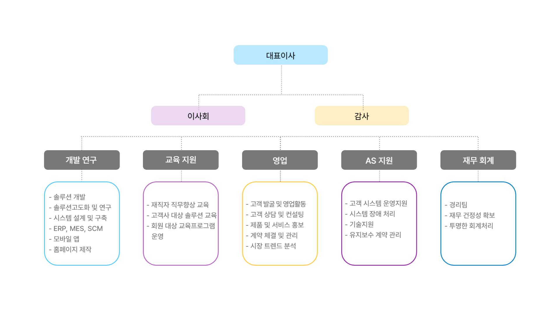 이사장 - 이사회 - 감사
																				· 개발팀
																				- 기업형 주문 개발
																				- ERP, MES, SCM, CRM
																				- 사물인터넷(IoT)
																				- 모바일 앱
																				- 공장자동화(CNC, 공작기계, 태양광, 풍력 등)
																				- 기타 산업전반 프로그램
																				· 교육팀
																				- 개발자 양성 교육
																				- 재직자 직무 향상교육
																				- 취업연계 교육
																				- 기업 맞춤형 교육
																				- 창업 교육
																				- 초.중.고 코딩교육
																				· 영업팀
																				- 소프트웨어 개발 대상 기업 발굴  
																				- 유지보수
																				- 마이그레이션
																				· 기업자문지원팀
																				- 기업 공정개선 
																				- 각종 인증
																				- 정부지원사업
																				- 기업 애로사항