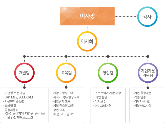 이사장 - 이사회 - 감사
· 개발팀
- 기업형 주문 개발
- ERP, MES, SCM, CRM
- 사물인터넷(IoT)
- 모바일 앱
- 공장자동화(CNC, 공작기계, 태양광, 풍력 등)
- 기타 산업전반 프로그램
· 교육팀
- 개발자 양성 교육
- 재직자 직무 향상교육
- 취업연계 교육
- 기업 맞춤형 교육
- 창업 교육
- 초.중.고 코딩교육
· 영업팀
- 소프트웨어 개발 대상 기업 발굴  
- 유지보수
- 마이그레이션
· 기업자문지원팀
- 기업 공정개선 
- 각종 인증
- 정부지원사업
- 기업 애로사항