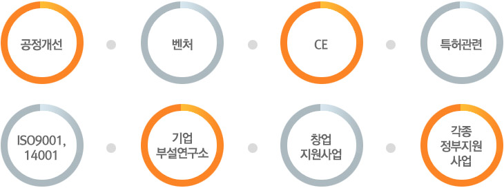 공정개선, 벤처, CE, 특허관련, ISO9001·14001, 기업 부설연구소, 창업 지원사업, 각종 정부지원 사업
